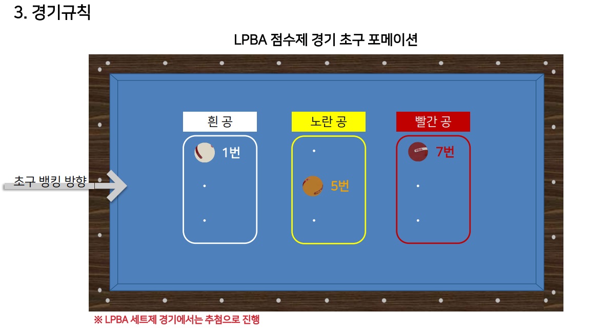 에스와이 LPBA투어 점수제 경기 포메이션