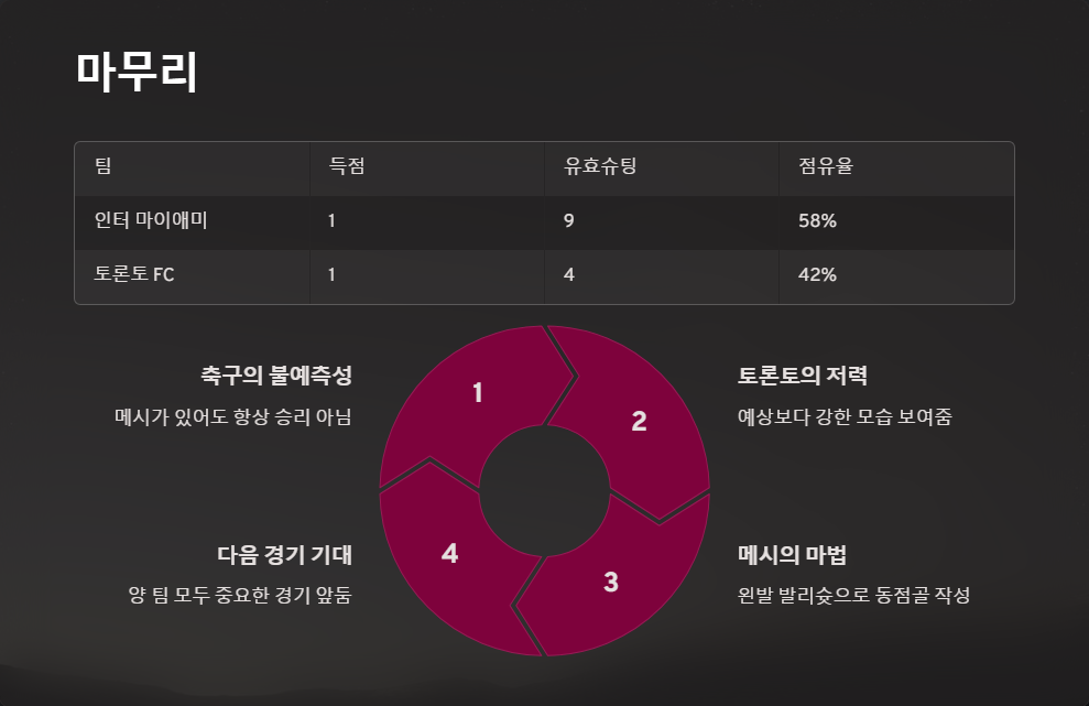 인터 마이애미 대 토론토 경기 리뷰