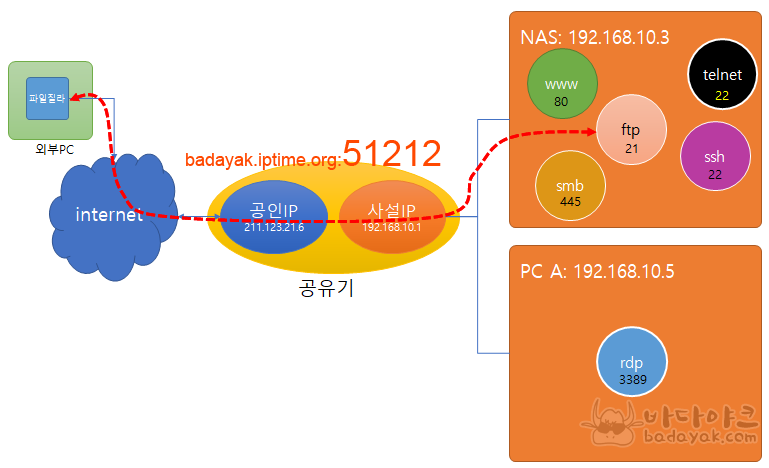 외부접속을 위한 iptime 포트포워딩 설정 방법 :: 바다야크 외부접속을 위한 Iptime 포트포워딩 설정 방법 :: 바다야크