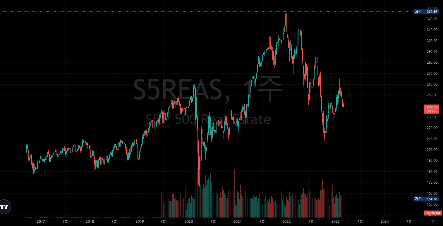  REAL ESTATE ETF / Proshares & Direxion