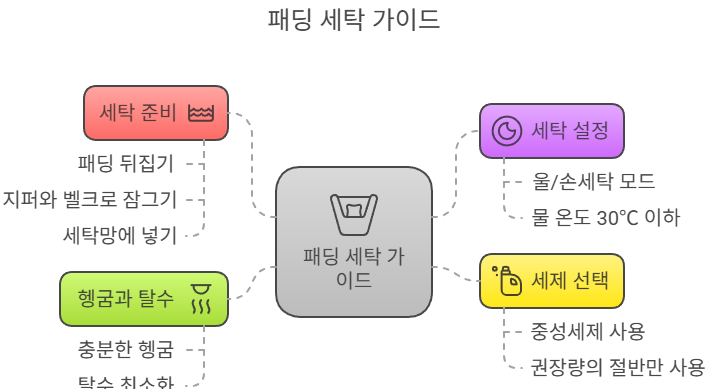 패딩 세탁