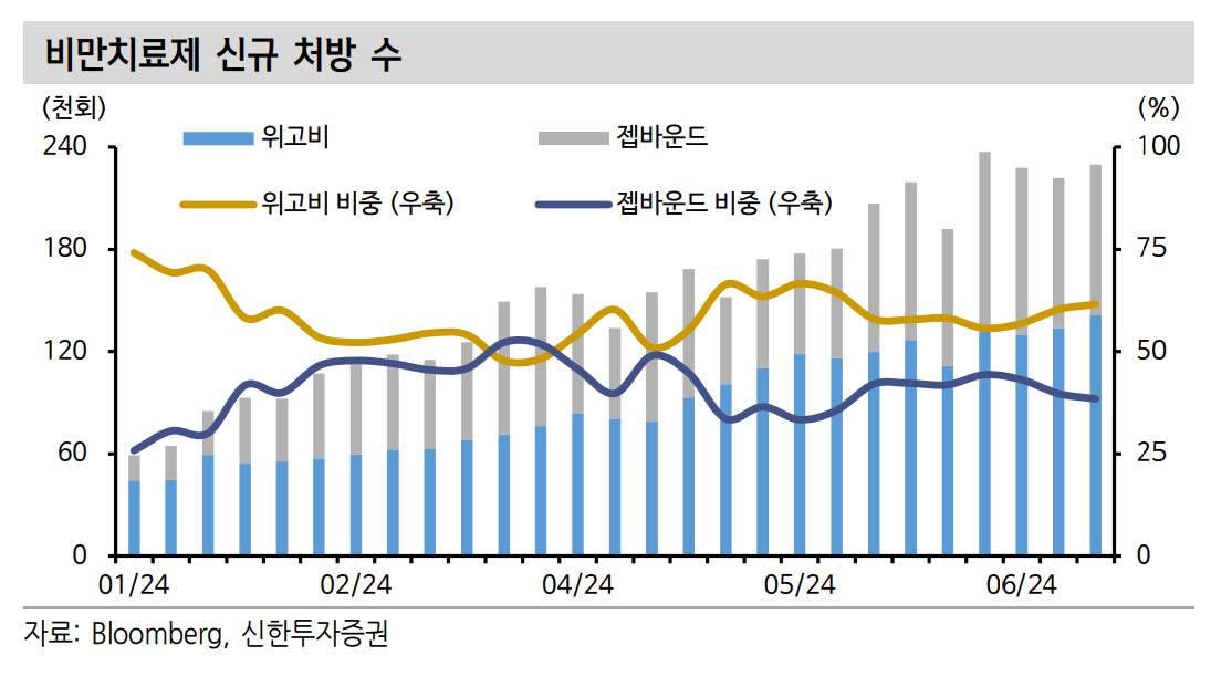 비만-치료제-위고비-젭바운드