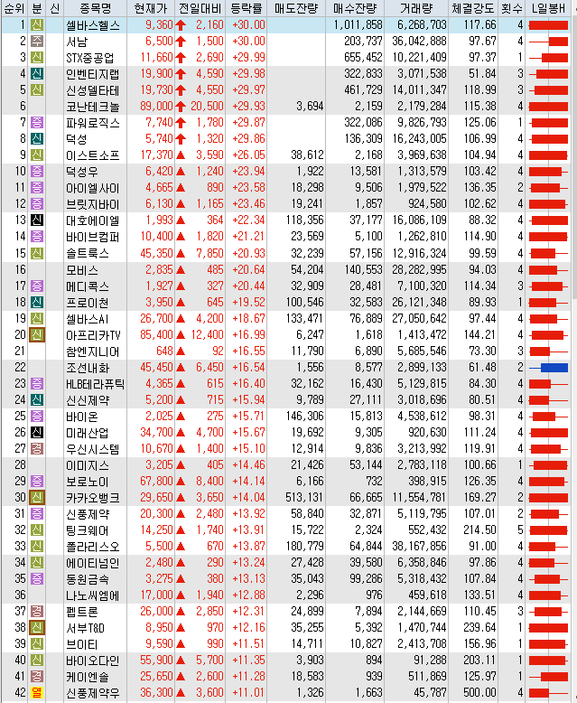  8월1일 오늘의 상한가 포함 상승률 상위 종목 TOP 100
