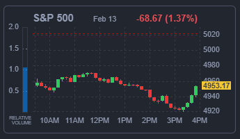 S&P500 지수