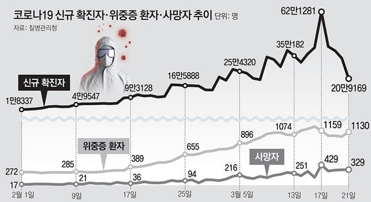 한국 코로나 확진자 정점 하루 62만명