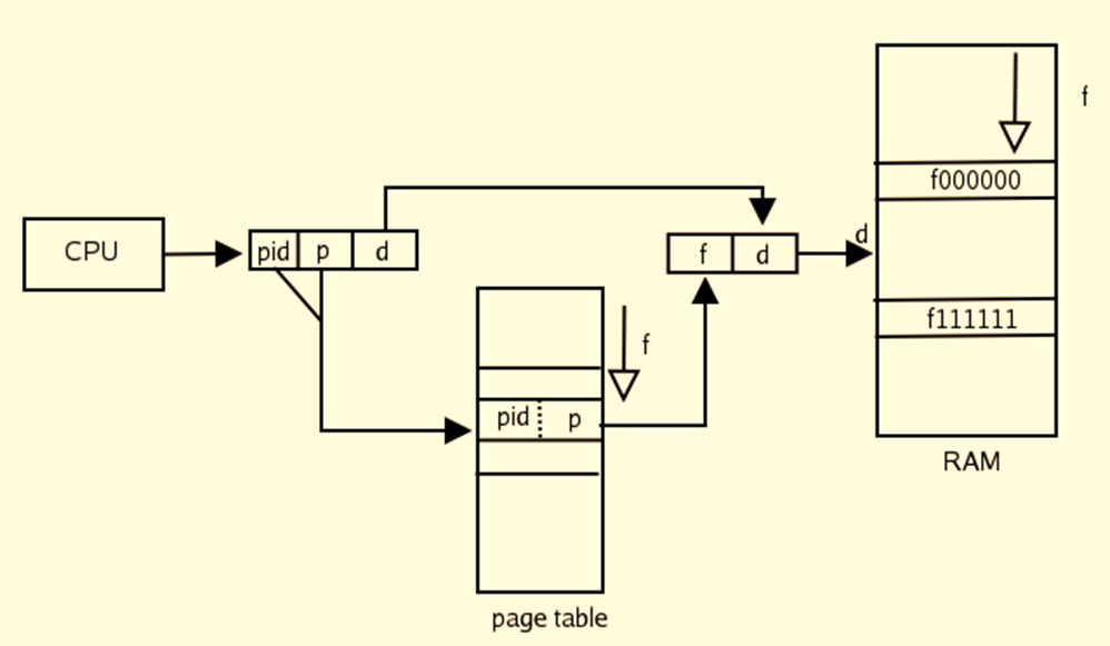 Inverted Page Table