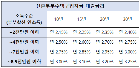 신혼부부대출금리