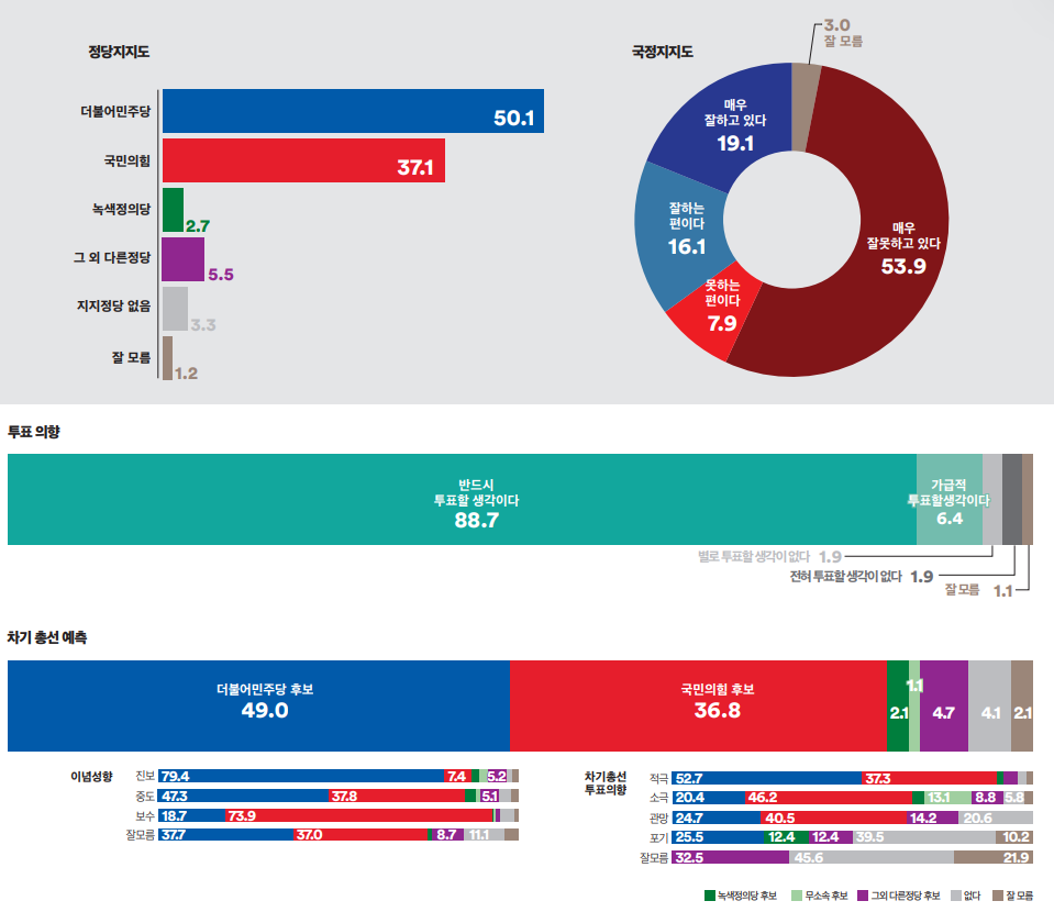 경기도 안산시 상록구 을 정당지지도&#44; 국정운영평가&#44; 투표의향&#44; 차기 총선 예측