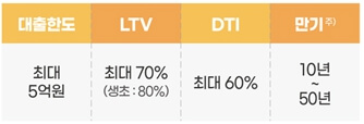 특례보금자리론-조건