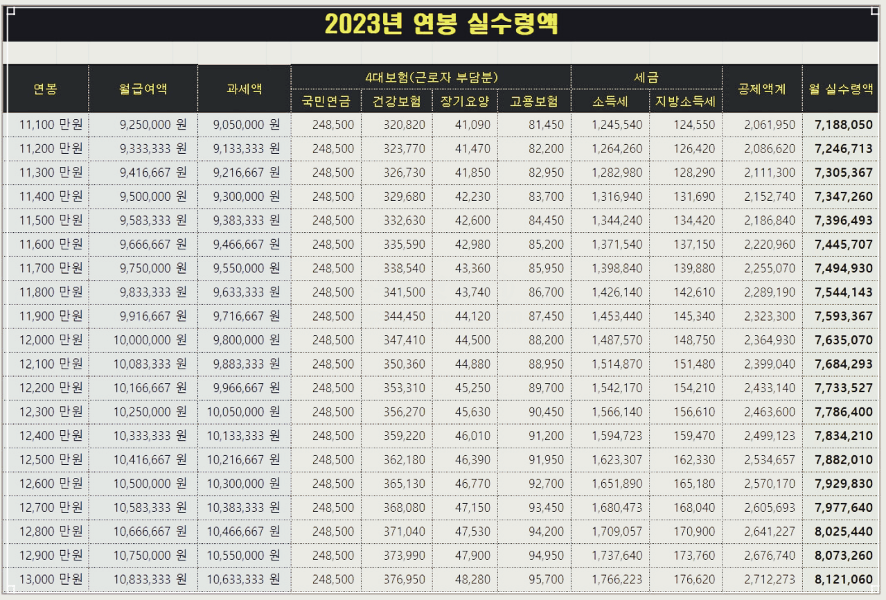 2023년 연봉실수령액표