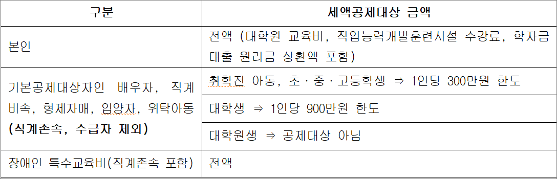 연말정산 교육비공제 사례확인