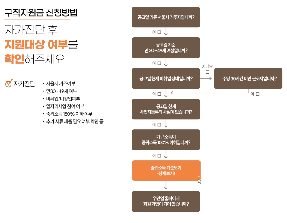 서울시 우먼업 프로젝트 구직지원금 우먼업 인턴십 고용장려금