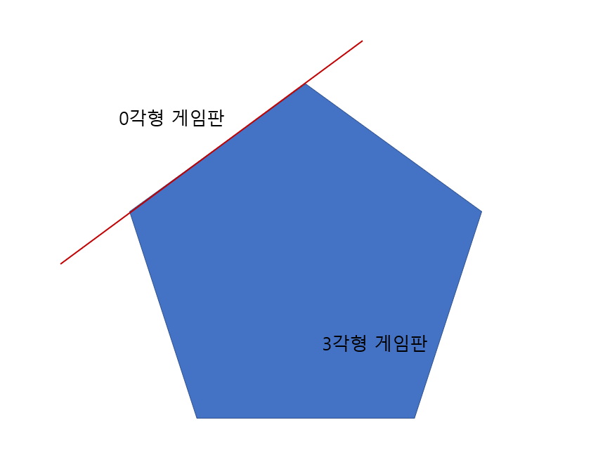  [BOJ] 백준 13034번 : 다각형 게임 (JAVA)