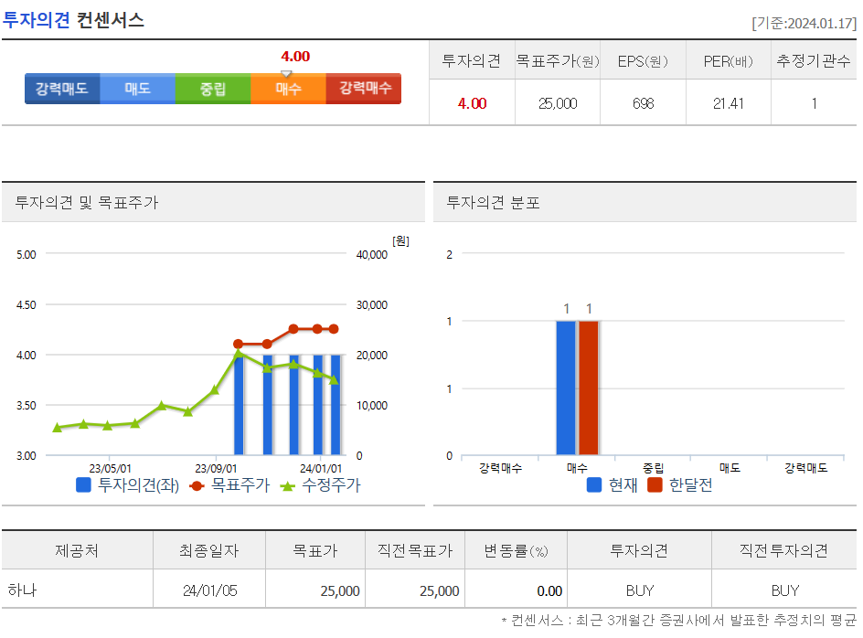 투자의견