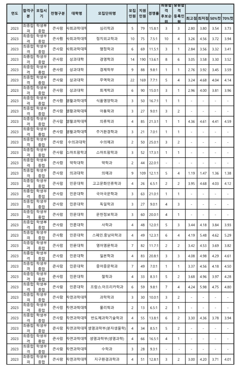 전북대 수시등급 종합전형 2023 (3)