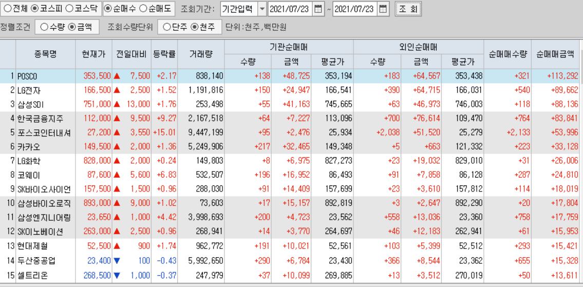  7월23일 코스피 코스닥 외국인 기관 동시 순매수 순매도 상위 종목 TOP 100