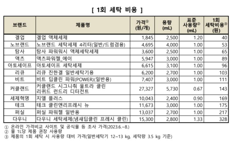 일반 세탁기용 액상 세제 가격 품질 비교