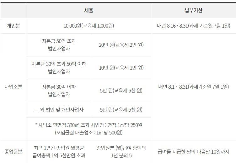 주민세 세율 및 납부기간