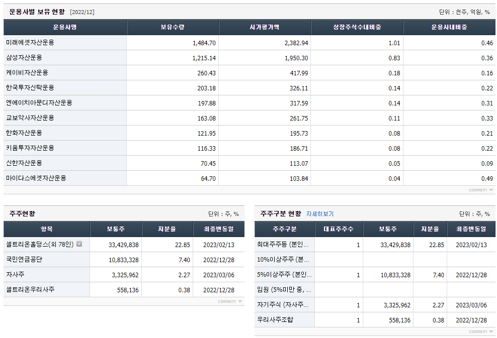 셀트리온 주가 전망과 기업 현황, 2