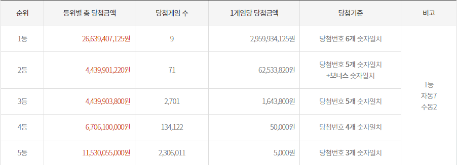 로또 당첨금