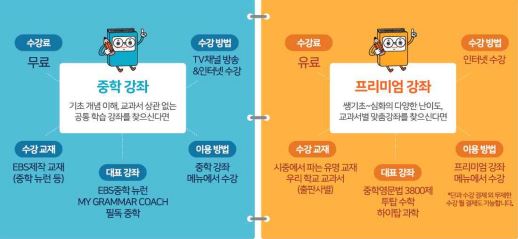  교육부 EBS 중학 프리미엄 무료 기존 유료 회원 환불 방법