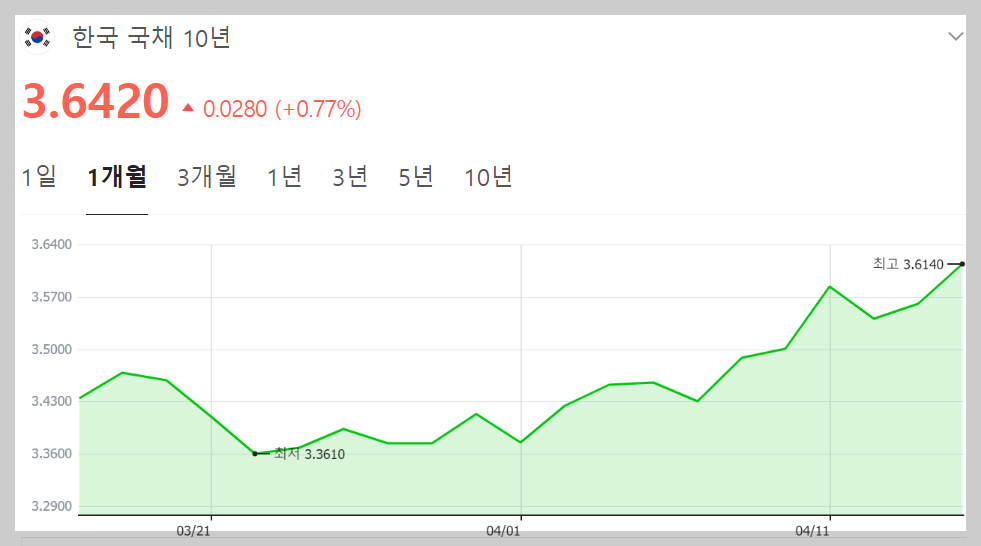 4월 12일 한국은행 기준금리 동결과 별개로 하락하는 10년물 국채금리