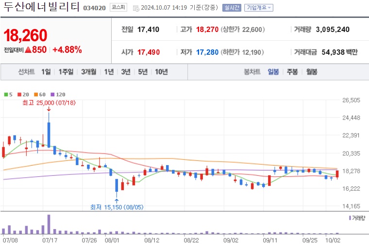 두산에너빌리티 주가 (1007)