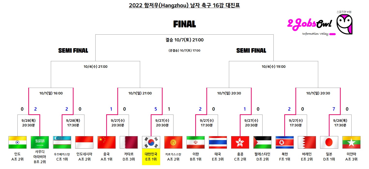 항저우 아시안게임 축구 8강 대진표