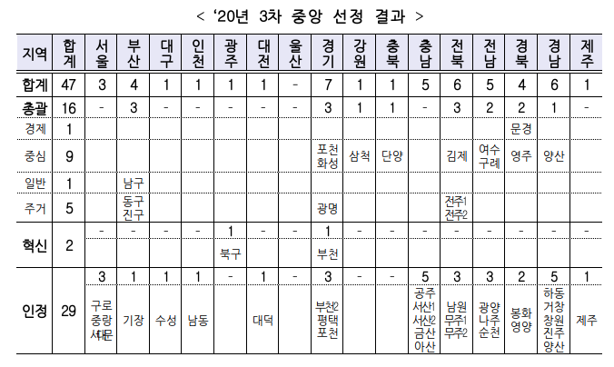  ’20년 제3차 도시재생뉴딜 47개소 선정, ’25년까지 2.6조 원 투자