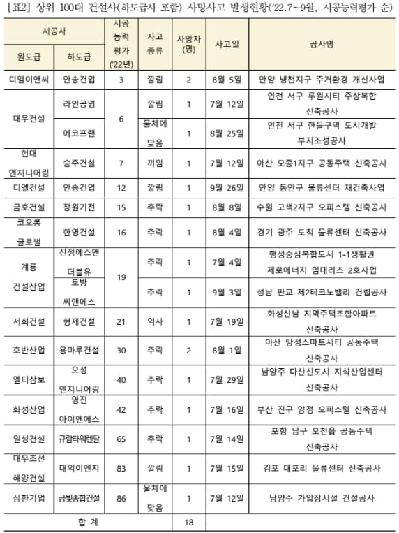 100대 건설사 사망사고 발생 현황(ft.국토부)