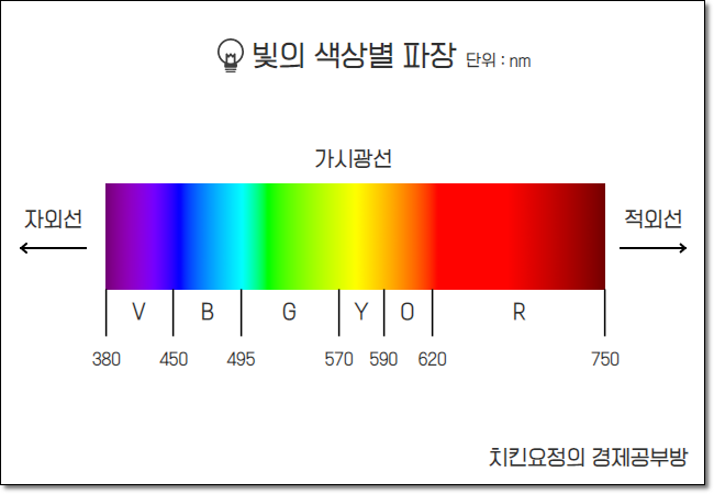 빛의 색상에 따른 파장 비교