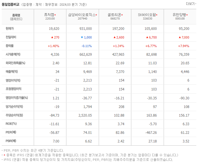 퓨쳐켐_동종업비교자료