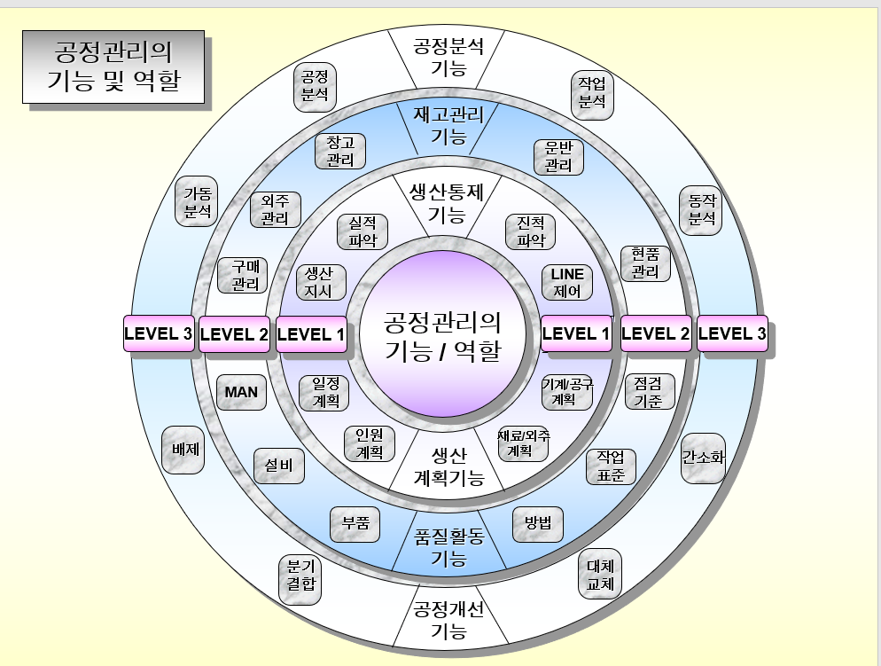  공정관리의기능 및 역할