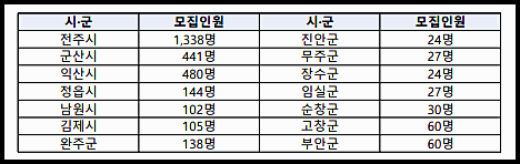 2023 전북형 청년수당 선정인원