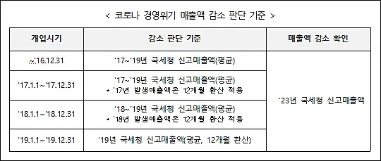 소상공인-경영개선지원-매출감소