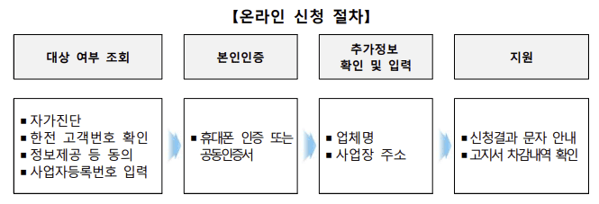 소상공인 전기요금 특별지원