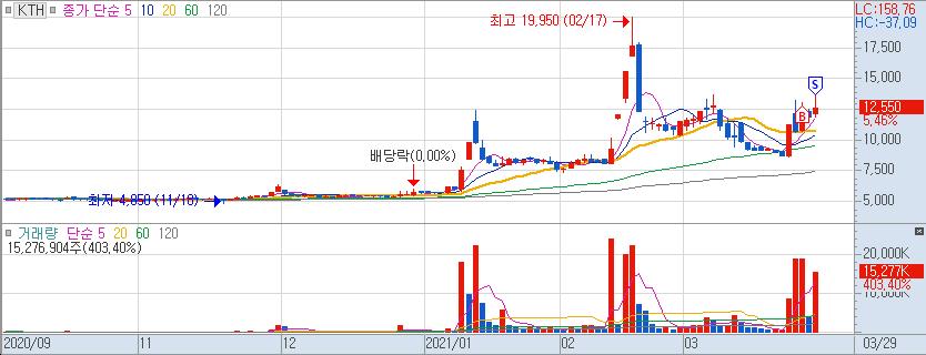  단타왕이 되어보자 주린이 단타매매 쿠팡 OTT 관련주 KTH