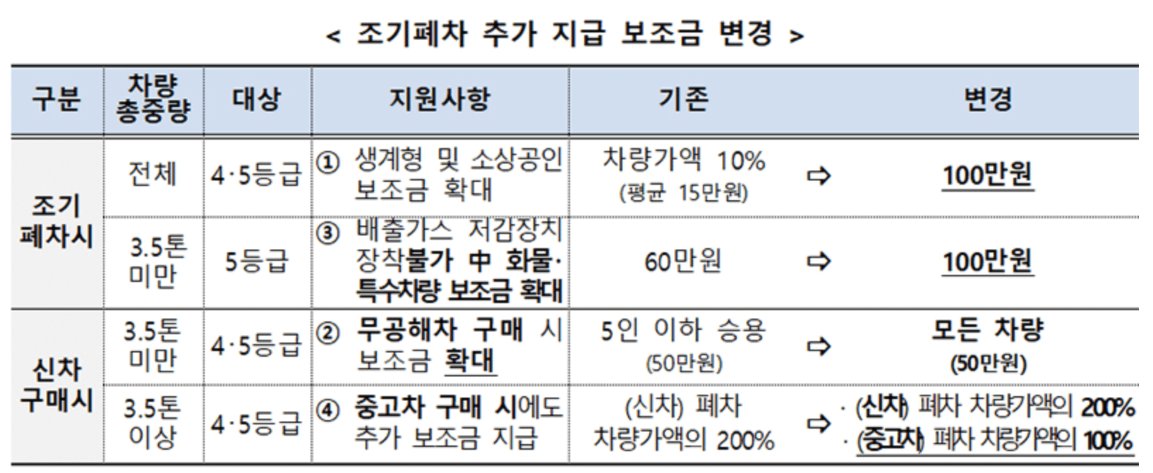 조기 폐기 - 보충 - 보조금