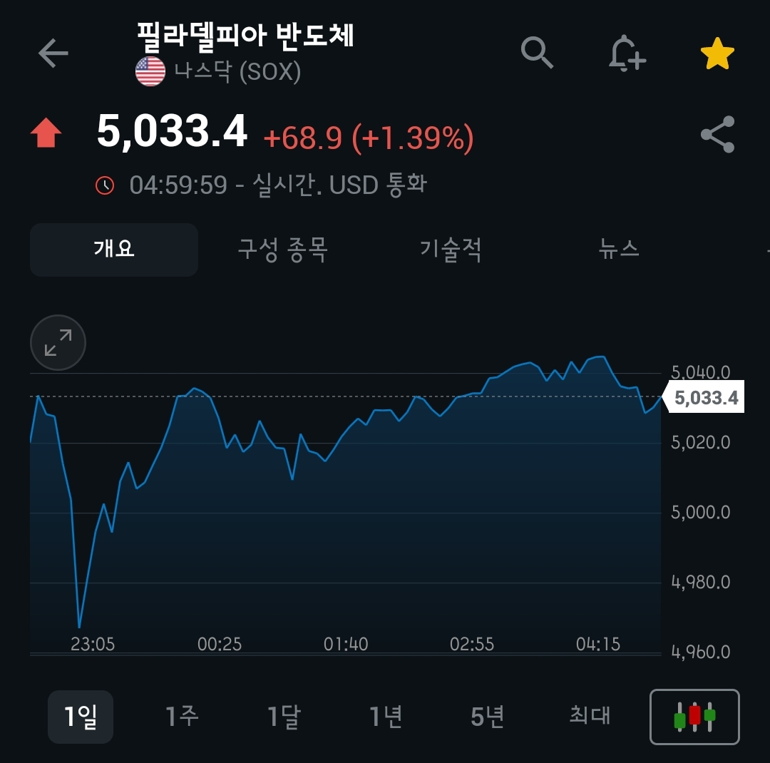 [6월 5일 미국 증시 현황]_아침 10분으로 美 증시 완벽 이해