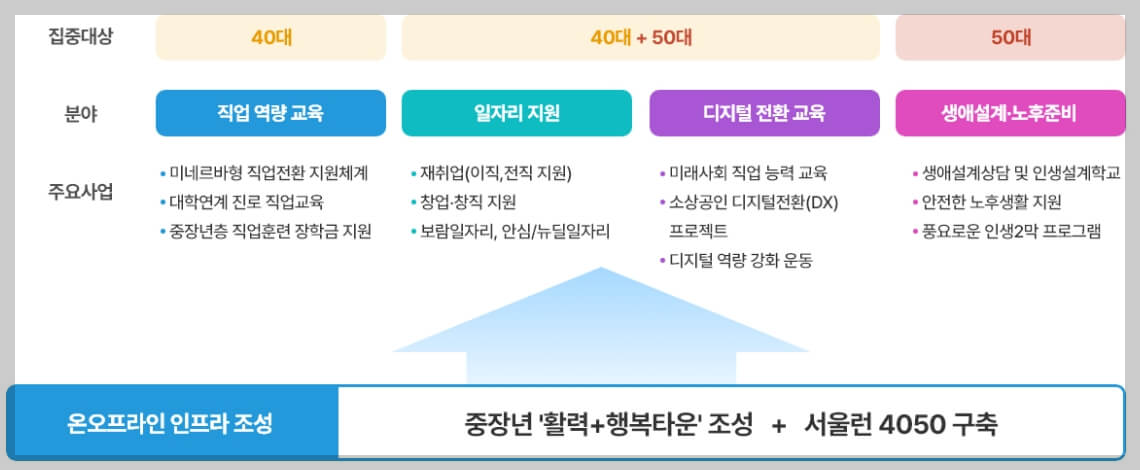 서울런 4050 (서울시민대학&#44; 서울평생학습포털)