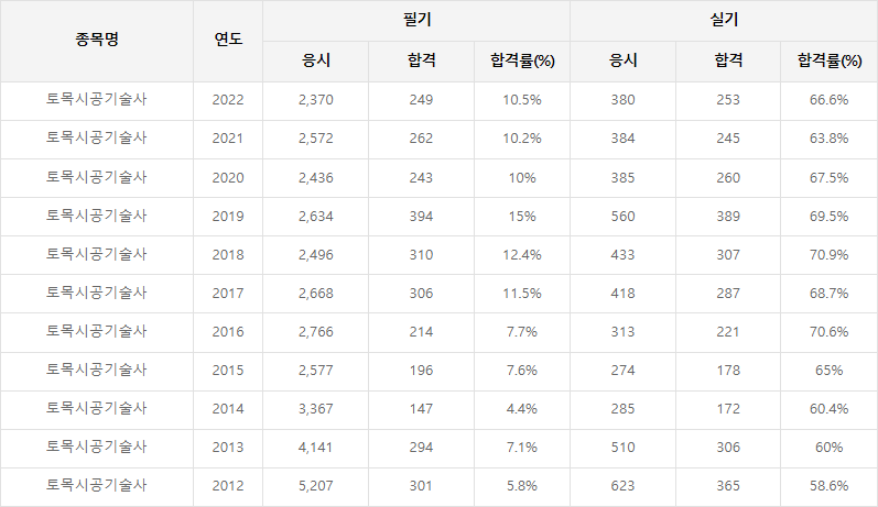 합격률