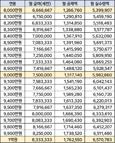연봉 8천만원 ~ 1억원 실수령액