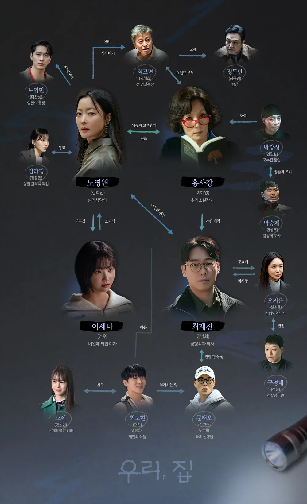 우리, 집 인물관계도 / 노영원 홍사강 최재진 이세나 최고면 최도현 노영민 김라경 박강성 오지은 문태오 구경태 소이 박승재 정두만