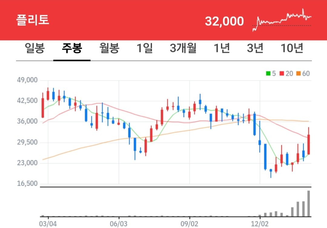 플리토 주식 차트