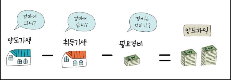  1가구 1주택자, 많이 남기는 만큼 양도세도 증가