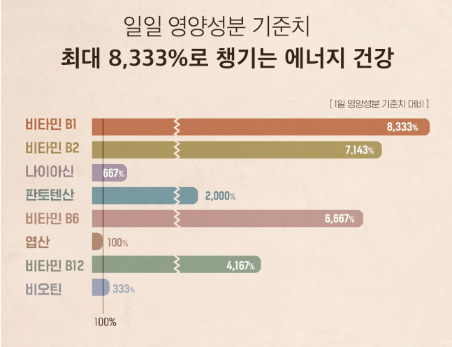 수험생과 직장인 영양제 조합 추천