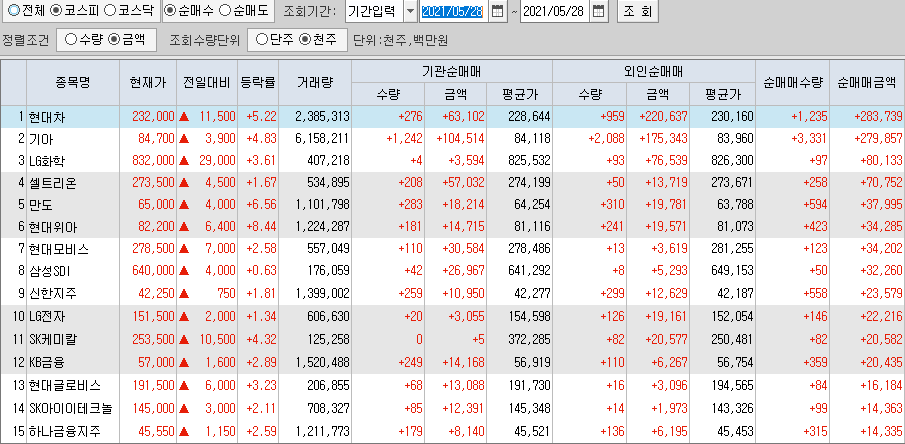  5월28일 코스피 코스닥 외국인 기관 동시 순매수 순매도 상위 종목 TOP 100