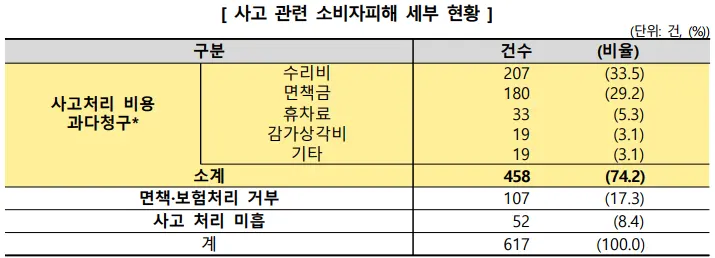 사고 관련 소비자피해 세부 현황