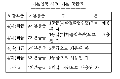 기본연봉 사정 기본등급표