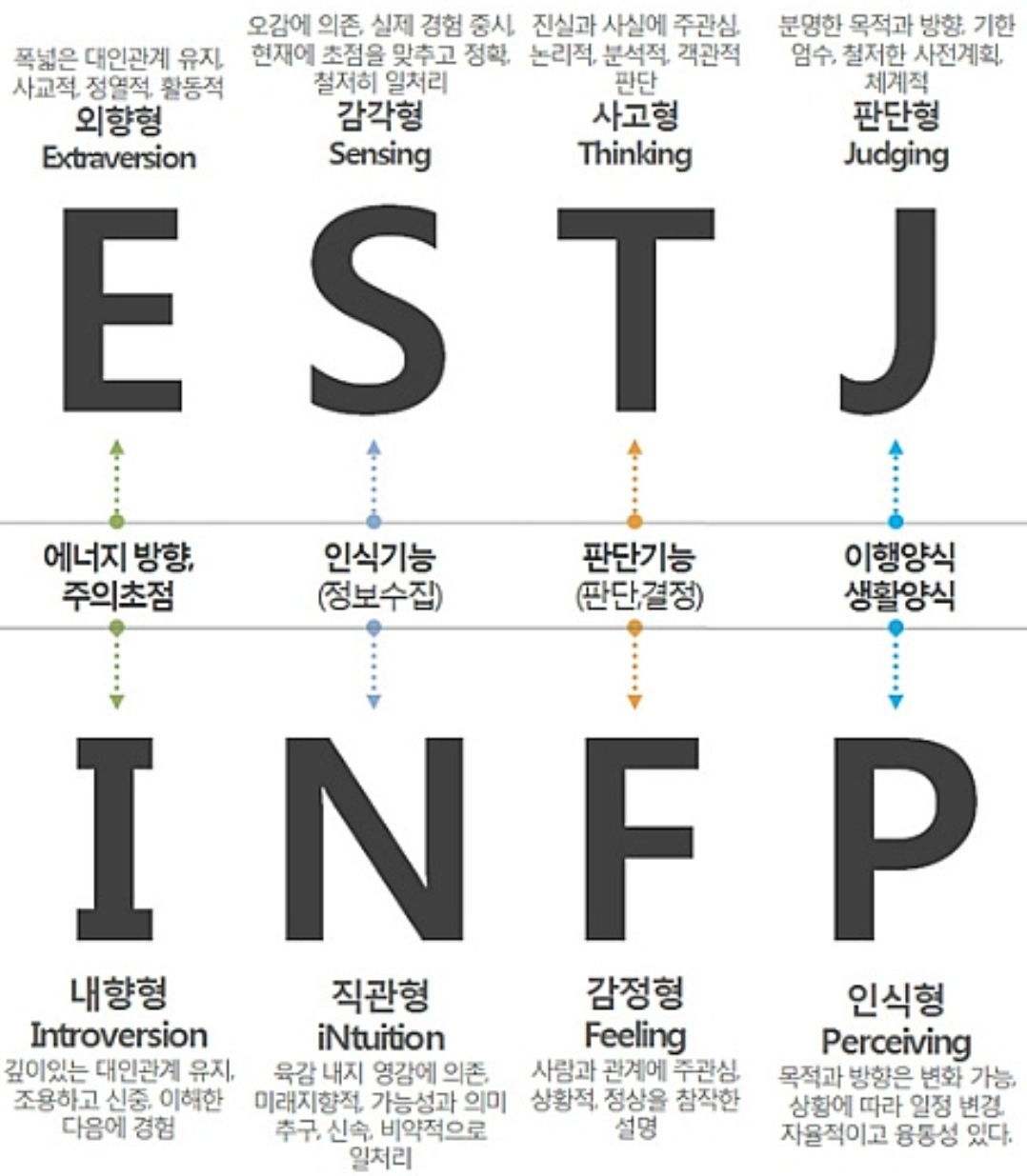  MBTI 유형별 싫어하는 것 TOP3